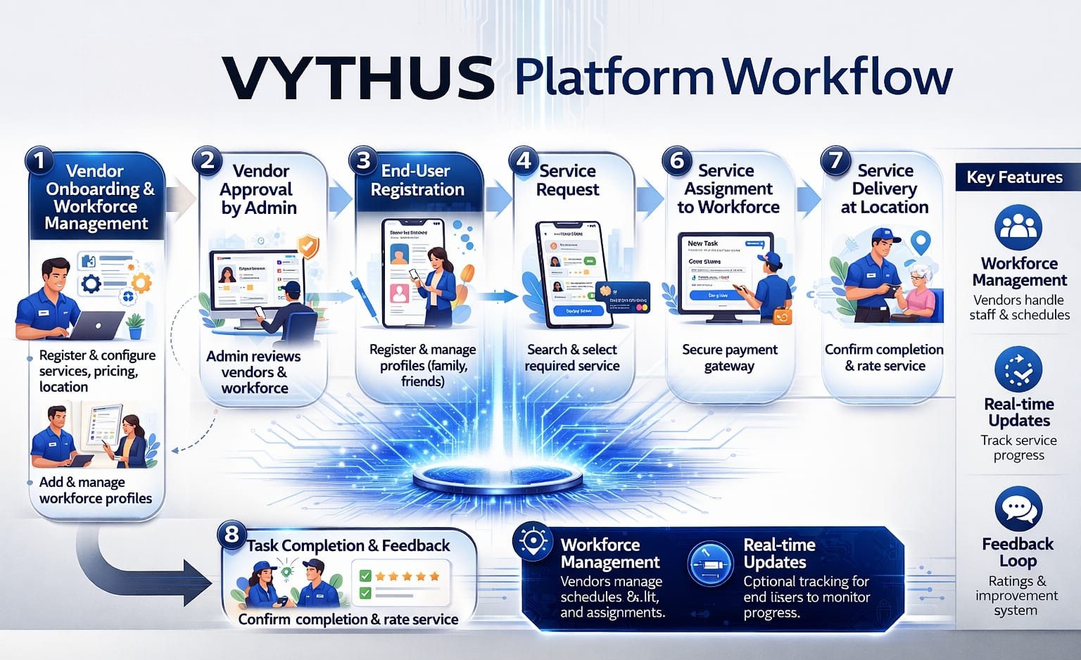VYTHUS platform workflow